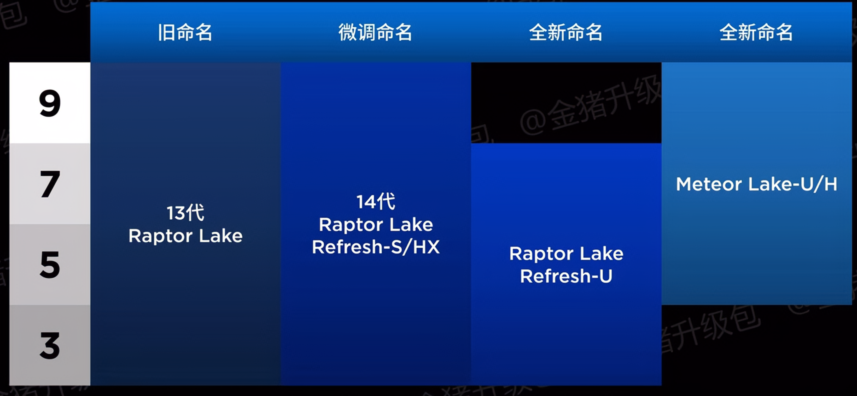Intel Raptor Lake-S 